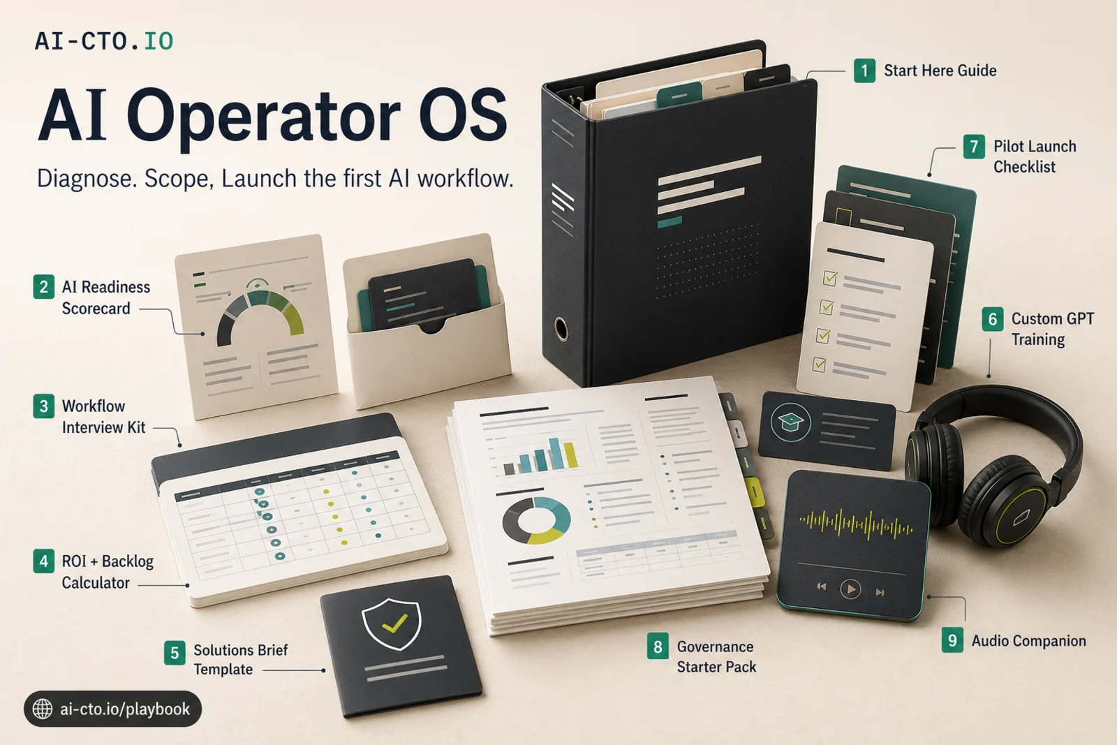Labeled AI Operator OS product bundle showing Start Here Guide, scorecard, workflow interview kit, ROI calculator, solutions brief, custom GPT training, pilot checklist, governance starter pack, and audio companion